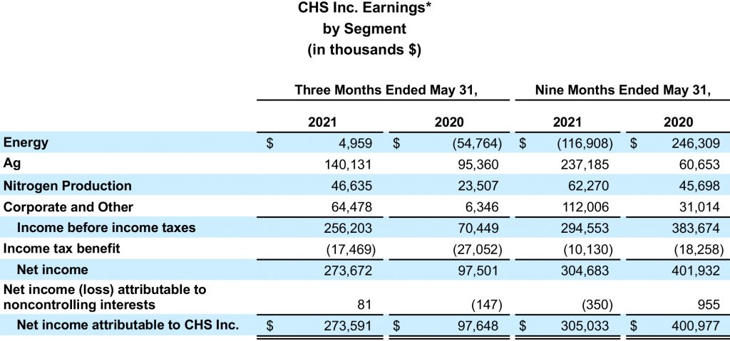 FY2021 Quarter 3 CHS Inc. earnings statement by segment